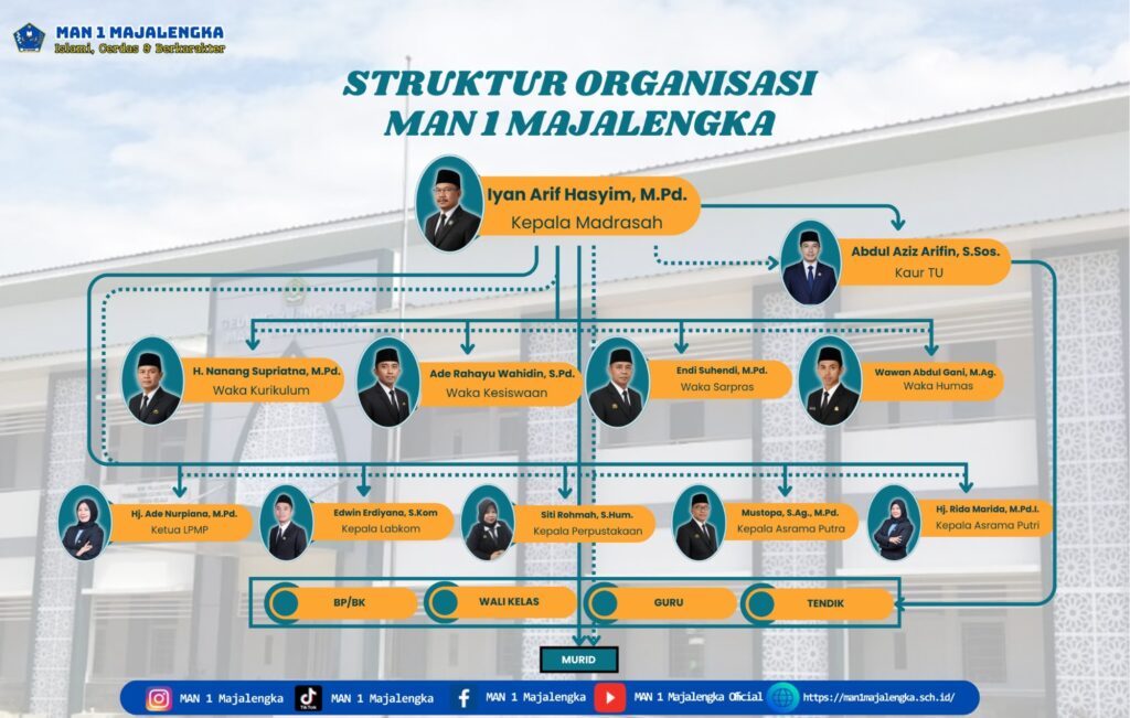 Bagan struktur organisasi MAN 1 Majalengka tahun pelajaran 2026/2027