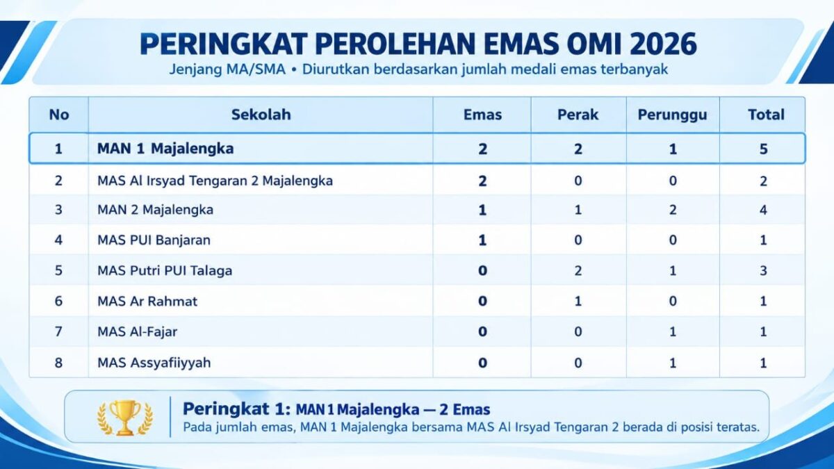MAN 1 Majalengka Raih Juara Umum Olimpiade Madrasah Indonesia Tingkat Kabupaten Majalengka 2026