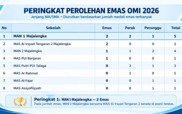MAN 1 Majalengka Raih Juara Umum Olimpiade Madrasah Indonesia Tingkat Kabupaten Majalengka 2026